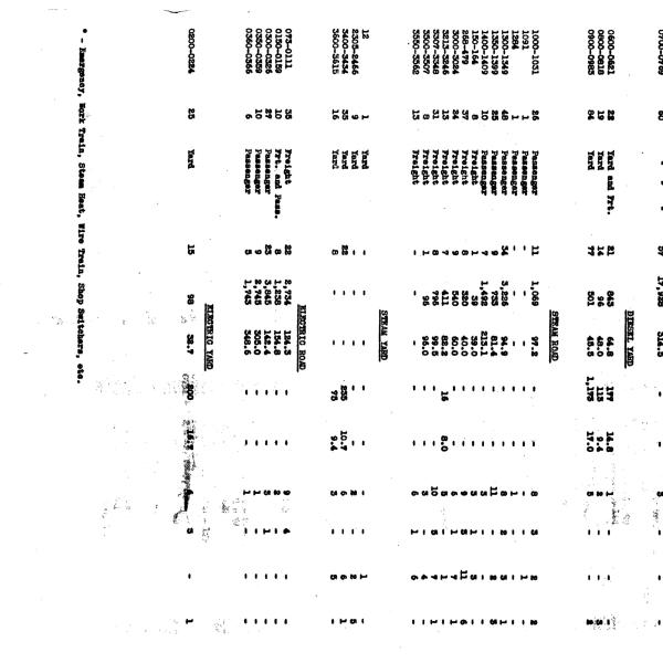 Utilization of Locomotives 4-20-1948