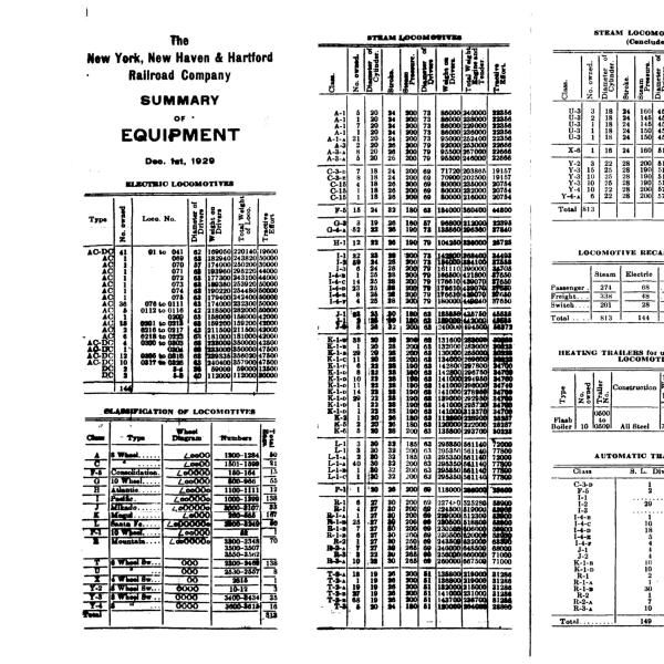 NYNH&H 1929-12-01 Summary of Equipment