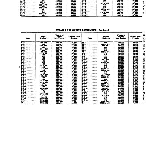 NYNH&H 1925-08-01 Summary of Equipment